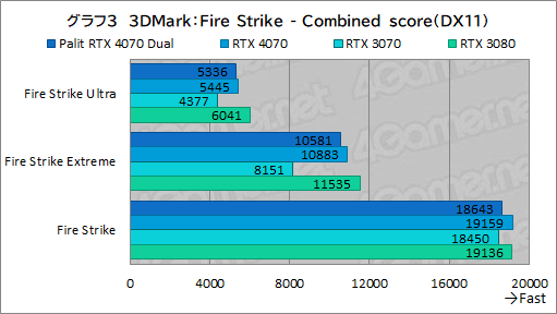  No.019Υͥ / 10ߤPalitRTX 4070ɡGeForce RTX 4070 DualפμϤ򸡾ڡPCӤˤ̥Ϥ