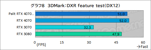  No.024Υͥ / 10ߤPalitRTX 4070ɡGeForce RTX 4070 DualפμϤ򸡾ڡPCӤˤ̥Ϥ