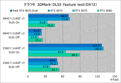  No.025Υͥ / 10ߤPalitRTX 4070ɡGeForce RTX 4070 DualפμϤ򸡾ڡPCӤˤ̥Ϥ