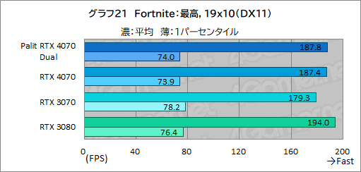  No.037Υͥ / 10ߤPalitRTX 4070ɡGeForce RTX 4070 DualפμϤ򸡾ڡPCӤˤ̥Ϥ