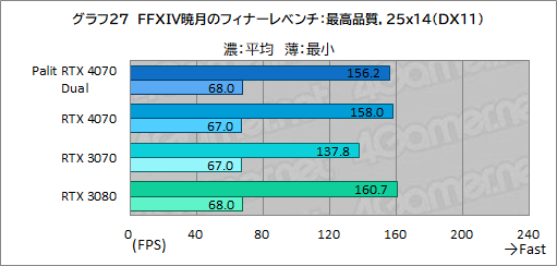  No.043Υͥ / 10ߤPalitRTX 4070ɡGeForce RTX 4070 DualפμϤ򸡾ڡPCӤˤ̥Ϥ