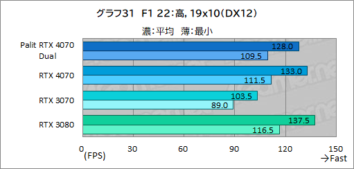  No.047Υͥ / 10ߤPalitRTX 4070ɡGeForce RTX 4070 DualפμϤ򸡾ڡPCӤˤ̥Ϥ