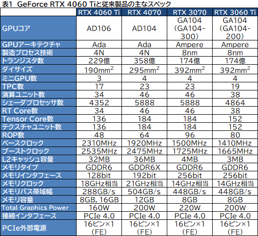  No.007Υͥ / RTX 40꡼Υߥɥ륯饹GPUGeForce RTX 4060 Tiפ򸡾ڡ٤Ƥɤ줯餤ǽ򸫤ΤΥӥ塼