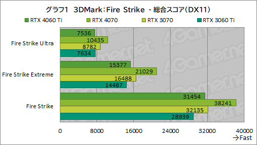  No.021Υͥ / RTX 40꡼Υߥɥ륯饹GPUGeForce RTX 4060 Tiפ򸡾ڡ٤Ƥɤ줯餤ǽ򸫤ΤΥӥ塼