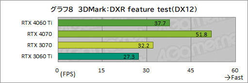  No.028Υͥ / RTX 40꡼Υߥɥ륯饹GPUGeForce RTX 4060 Tiפ򸡾ڡ٤Ƥɤ줯餤ǽ򸫤ΤΥӥ塼