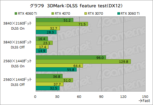  No.029Υͥ / RTX 40꡼Υߥɥ륯饹GPUGeForce RTX 4060 Tiפ򸡾ڡ٤Ƥɤ줯餤ǽ򸫤ΤΥӥ塼