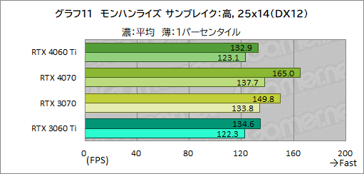  No.031Υͥ / RTX 40꡼Υߥɥ륯饹GPUGeForce RTX 4060 Tiפ򸡾ڡ٤Ƥɤ줯餤ǽ򸫤ΤΥӥ塼