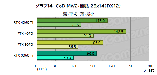  No.034Υͥ / RTX 40꡼Υߥɥ륯饹GPUGeForce RTX 4060 Tiפ򸡾ڡ٤Ƥɤ줯餤ǽ򸫤ΤΥӥ塼