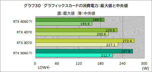  No.050Υͥ / RTX 40꡼Υߥɥ륯饹GPUGeForce RTX 4060 Tiפ򸡾ڡ٤Ƥɤ줯餤ǽ򸫤ΤΥӥ塼