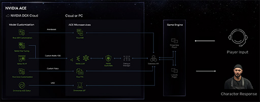 ǲäǤ륲⥭饯NVIDIA ACE for Gamesפȯɽ