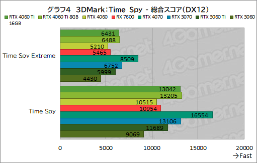  No.014Υͥ / GeForce RTX 4060 Ti/4060 vs Radeon RX 76002023ǯ㤦ߥɥ륯饹GPUϤɤ줬ʤΤΥӥ塼