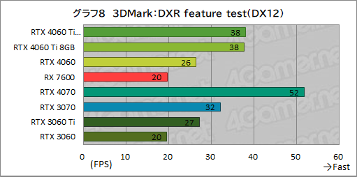  No.018Υͥ / GeForce RTX 4060 Ti/4060 vs Radeon RX 76002023ǯ㤦ߥɥ륯饹GPUϤɤ줬ʤΤΥӥ塼