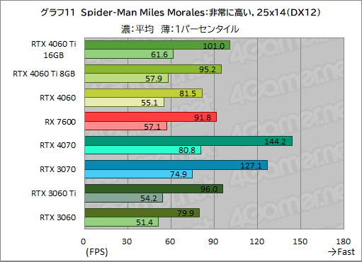  No.021Υͥ / GeForce RTX 4060 Ti/4060 vs Radeon RX 76002023ǯ㤦ߥɥ륯饹GPUϤɤ줬ʤΤΥӥ塼