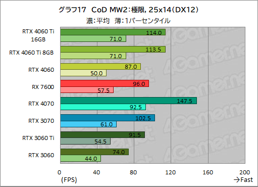  No.027Υͥ / GeForce RTX 4060 Ti/4060 vs Radeon RX 76002023ǯ㤦ߥɥ륯饹GPUϤɤ줬ʤΤΥӥ塼