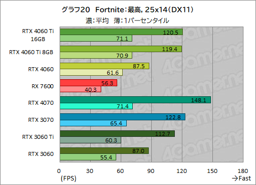  No.030Υͥ / GeForce RTX 4060 Ti/4060 vs Radeon RX 76002023ǯ㤦ߥɥ륯饹GPUϤɤ줬ʤΤΥӥ塼