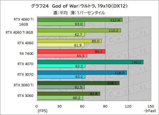  No.034Υͥ / GeForce RTX 4060 Ti/4060 vs Radeon RX 76002023ǯ㤦ߥɥ륯饹GPUϤɤ줬ʤΤΥӥ塼