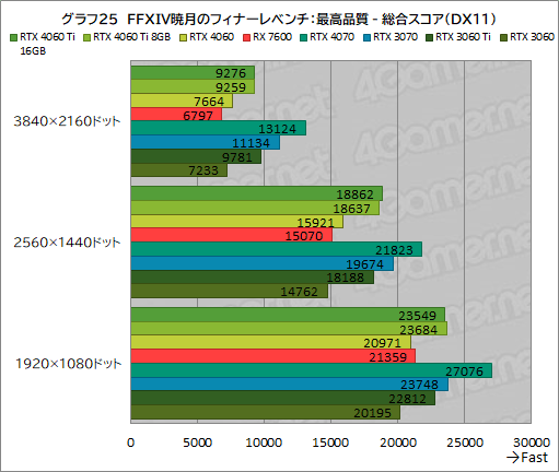  No.035Υͥ / GeForce RTX 4060 Ti/4060 vs Radeon RX 76002023ǯ㤦ߥɥ륯饹GPUϤɤ줬ʤΤΥӥ塼