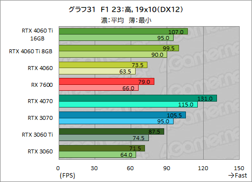  No.041Υͥ / GeForce RTX 4060 Ti/4060 vs Radeon RX 76002023ǯ㤦ߥɥ륯饹GPUϤɤ줬ʤΤΥӥ塼