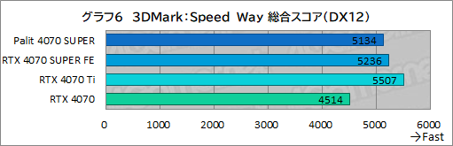  No.020Υͥ / ȼ緿顼ѤPalitGeForce RTX 4070 SUPER Dualפե󥹻ͤǾϤǽͥ