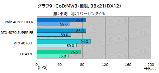  No.023Υͥ / ȼ緿顼ѤPalitGeForce RTX 4070 SUPER Dualפե󥹻ͤǾϤǽͥ