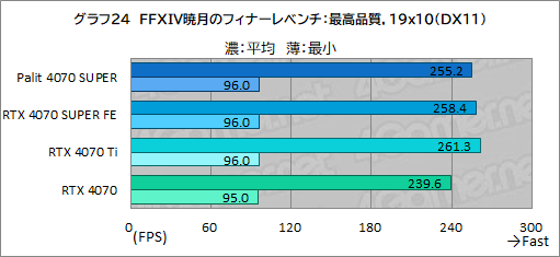  No.038Υͥ / ȼ緿顼ѤPalitGeForce RTX 4070 SUPER Dualפե󥹻ͤǾϤǽͥ