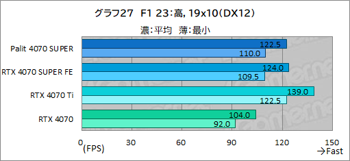  No.041Υͥ / ȼ緿顼ѤPalitGeForce RTX 4070 SUPER Dualפե󥹻ͤǾϤǽͥ