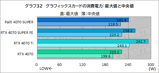  No.046Υͥ / ȼ緿顼ѤPalitGeForce RTX 4070 SUPER Dualפե󥹻ͤǾϤǽͥ