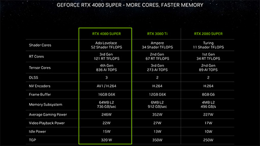 NVIDIAǥȥåPCGPUGeForce RTX 40 SUPERפȯɽϥɡߥɥϥGPU򶯲