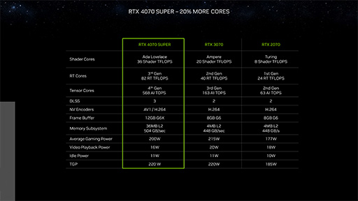 NVIDIAǥȥåPCGPUGeForce RTX 40 SUPERפȯɽϥɡߥɥϥGPU򶯲