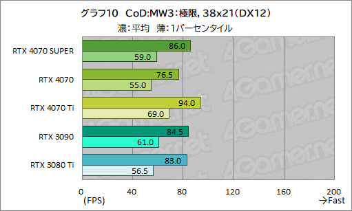  No.020Υͥ / RTX 40 SUPER1ơGeForce RTX 4070 SUPERפμϤ򸡾ڡ̤RTX 4070 Ti륲⤢