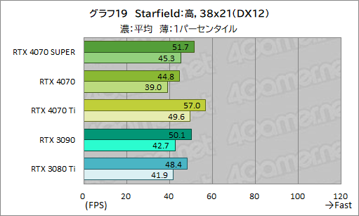  No.029Υͥ / RTX 40 SUPER1ơGeForce RTX 4070 SUPERפμϤ򸡾ڡ̤RTX 4070 Ti륲⤢