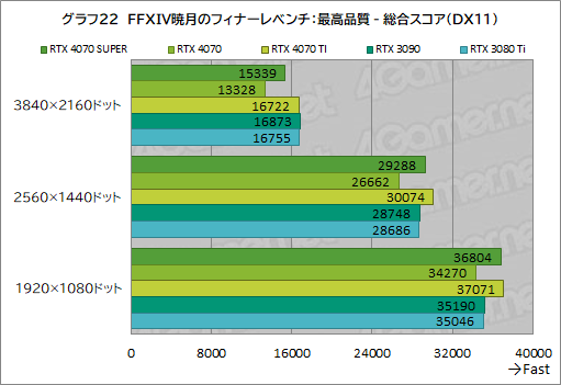  No.032Υͥ / RTX 40 SUPER1ơGeForce RTX 4070 SUPERפμϤ򸡾ڡ̤RTX 4070 Ti륲⤢