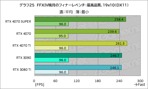  No.035Υͥ / RTX 40 SUPER1ơGeForce RTX 4070 SUPERפμϤ򸡾ڡ̤RTX 4070 Ti륲⤢