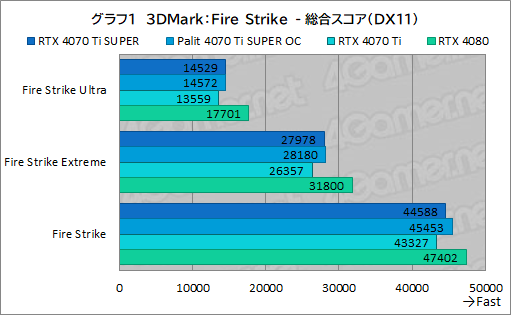  No.021Υͥ / RTX 40 SUPER꡼2ּGeForce RTX 4070 Ti SUPERץӥ塼16GBħRTX 4070Ǿ̥ǥμϤϤ