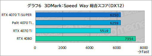  No.026Υͥ / RTX 40 SUPER꡼2ּGeForce RTX 4070 Ti SUPERץӥ塼16GBħRTX 4070Ǿ̥ǥμϤϤ