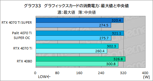  No.053Υͥ / RTX 40 SUPER꡼2ּGeForce RTX 4070 Ti SUPERץӥ塼16GBħRTX 4070Ǿ̥ǥμϤϤ