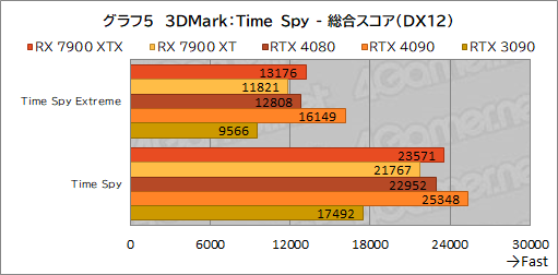  No.017Υͥ / Υӥ塼AMDοGPURadeon RX 7900 XTXXTפȥѥեޥ󥹤GeForce RTX 4090/4080򤷤Τ