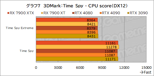  No.019Υͥ / Υӥ塼AMDοGPURadeon RX 7900 XTXXTפȥѥեޥ󥹤GeForce RTX 4090/4080򤷤Τ