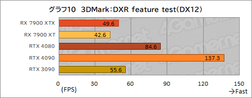  No.022Υͥ / Υӥ塼AMDοGPURadeon RX 7900 XTXXTפȥѥեޥ󥹤GeForce RTX 4090/4080򤷤Τ