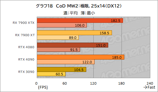  No.030Υͥ / Υӥ塼AMDοGPURadeon RX 7900 XTXXTפȥѥեޥ󥹤GeForce RTX 4090/4080򤷤Τ