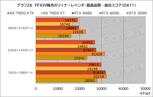  No.038Υͥ / Υӥ塼AMDοGPURadeon RX 7900 XTXXTפȥѥեޥ󥹤GeForce RTX 4090/4080򤷤Τ