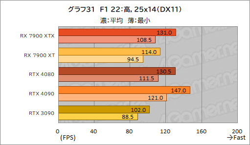  No.043Υͥ / Υӥ塼AMDοGPURadeon RX 7900 XTXXTפȥѥեޥ󥹤GeForce RTX 4090/4080򤷤Τ