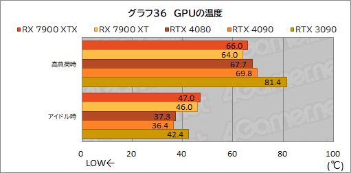  No.048Υͥ / Υӥ塼AMDοGPURadeon RX 7900 XTXXTפȥѥեޥ󥹤GeForce RTX 4090/4080򤷤Τ