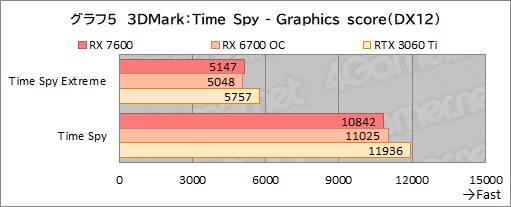  No.018Υͥ / RDNA 3Υߥɥ륯饹GPURadeon RX 7600ǽ®FHDǤ϶Υߥɥ륯饹廊뤬ͥåϲʤ