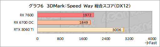  No.019Υͥ / RDNA 3Υߥɥ륯饹GPURadeon RX 7600ǽ®FHDǤ϶Υߥɥ륯饹廊뤬ͥåϲʤ