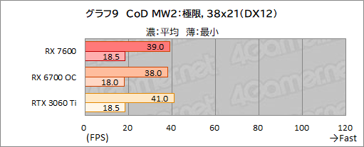  No.022Υͥ / RDNA 3Υߥɥ륯饹GPURadeon RX 7600ǽ®FHDǤ϶Υߥɥ륯饹廊뤬ͥåϲʤ