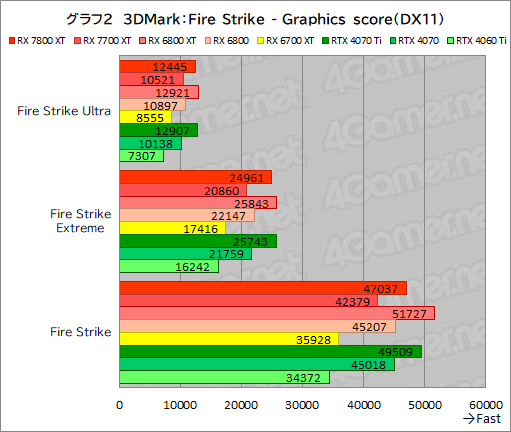  No.029Υͥ / RDNA 3ΥߥɥϥGPURadeon RX 7800 XTסRadeon RX 7700 XTפμϤõ롣RX 7700 XTΥѤɹ