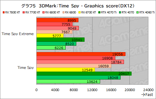  No.032Υͥ / RDNA 3ΥߥɥϥGPURadeon RX 7800 XTסRadeon RX 7700 XTפμϤõ롣RX 7700 XTΥѤɹ