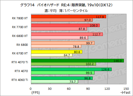  No.041Υͥ / RDNA 3ΥߥɥϥGPURadeon RX 7800 XTסRadeon RX 7700 XTפμϤõ롣RX 7700 XTΥѤɹ