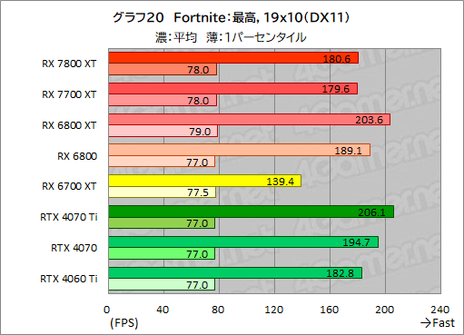  No.047Υͥ / RDNA 3ΥߥɥϥGPURadeon RX 7800 XTסRadeon RX 7700 XTפμϤõ롣RX 7700 XTΥѤɹ